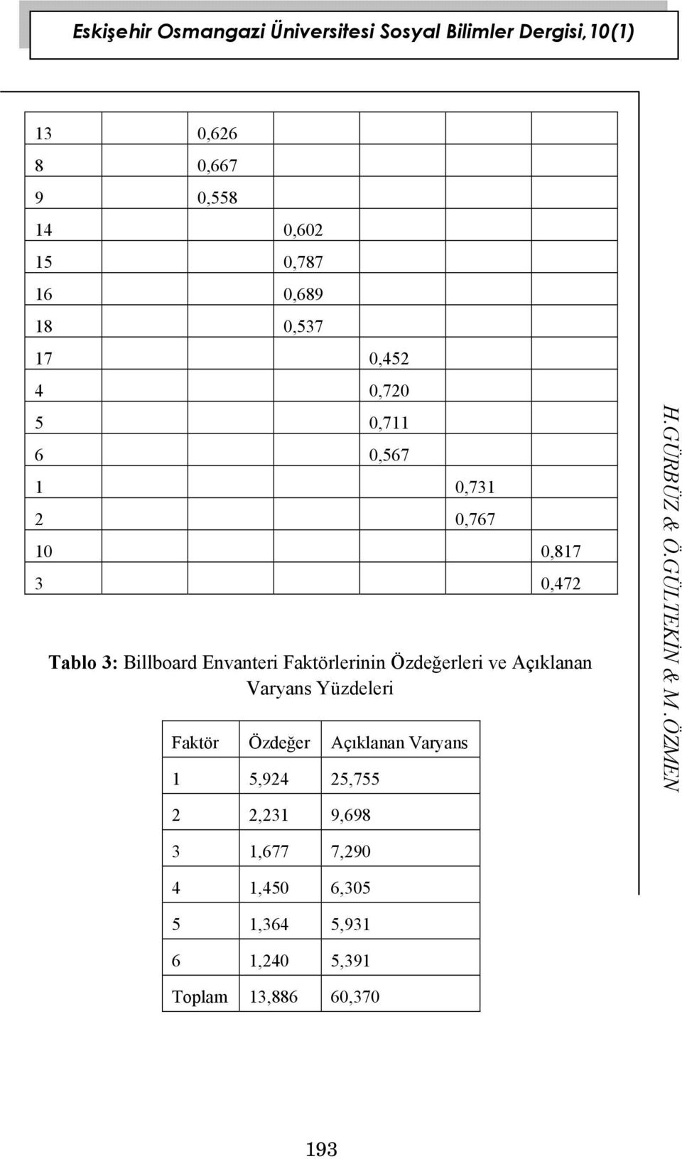 Billboard Envanteri Faktörlerinin Özdeğerleri ve Açıklanan Varyans Yüzdeleri Faktör Özdeğer Açıklanan