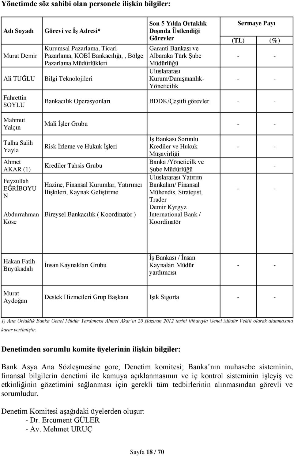 ġube Müdürlüğü Uluslararası Kurum/DanıĢmanlık- Yöneticilik Sermaye Payı (TL) (%) - - - - Bankacılık Operasyonları BDDK/ÇeĢitli görevler - - Mali ĠĢler Grubu - - Risk Ġzleme ve Hukuk ĠĢleri Krediler