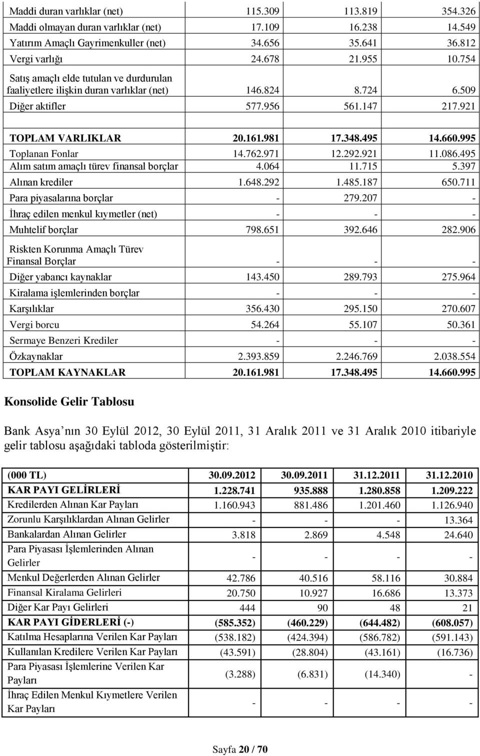 995 Toplanan Fonlar 14.762.971 12.292.921 11.086.495 Alım satım amaçlı türev finansal borçlar 4.064 11.715 5.397 Alınan krediler 1.648.292 1.485.187 650.711 Para piyasalarına borçlar - 279.