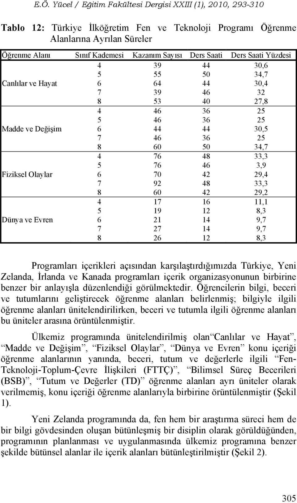 42 16 12 14 14 12 25 25 30,5 25 34,7 33,3 3,9 29,4 33,3 29,2 11,1 8,3 9,7 9,7 8,3 Programları içerikleri açısından karşılaştırdığımızda Türkiye, Yeni Zelanda, İrlanda ve Kanada programları içerik