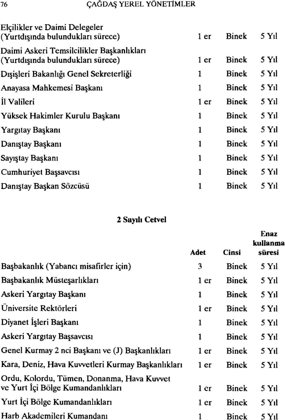 Sayılı Cetvel Adet B~bakanlık (Yabancı misafirler için) 3 Ba bakanhk Müste arhkları Askeri Yargıtay Ba kanı 1 Üniversite Rektörleri Diyanet i leri B~kanı 1 Askeri Yargıtay Ba savcısı 1 Genel Kurmay 2