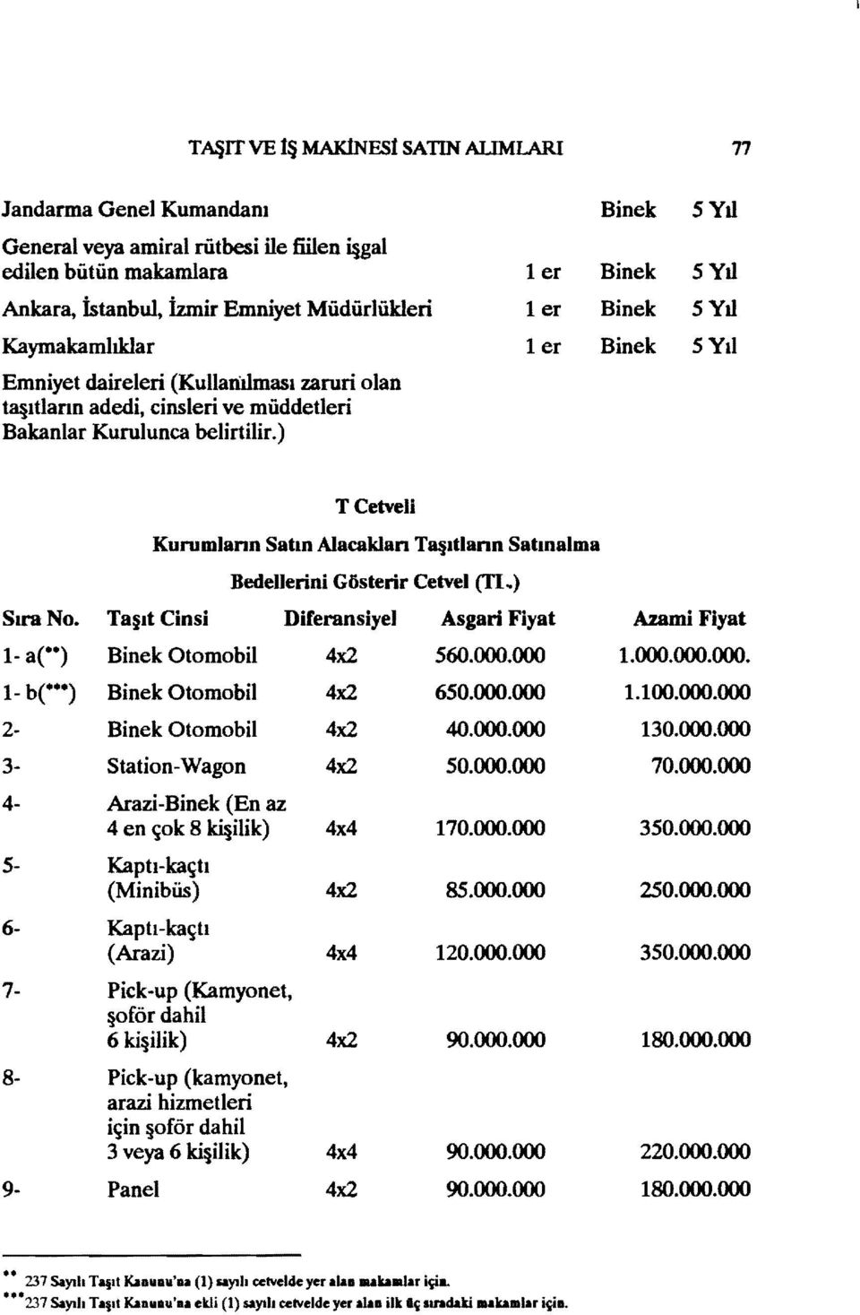 ) T Cetveli Kunımlann Satm Alacaklan T8 ltlann Satınalma Bedellerini Gösterir Cetvel (Tl..) Sıra No. Ta ıt Cinsi Diferansiyel Asgari Fiyat Azami Fiyat 1- ae-) Otomobil 4x2 560.000.