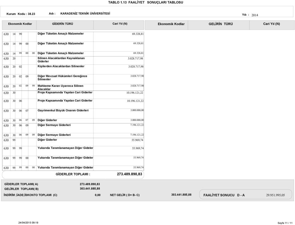 8.717,98 20 Mahkeme Kararı Uyarınca Silinen Alacaklar Proje Kapsamında Yapılan Cari Giderler 3.8.717,98 10.196.1,22 Proje Kapsamında Yapılan Cari Giderler 10.196.1,22 Gayrimenkul Büyük Onarım 3.0.0, Diğer Giderler Diğer Sermaye 3.