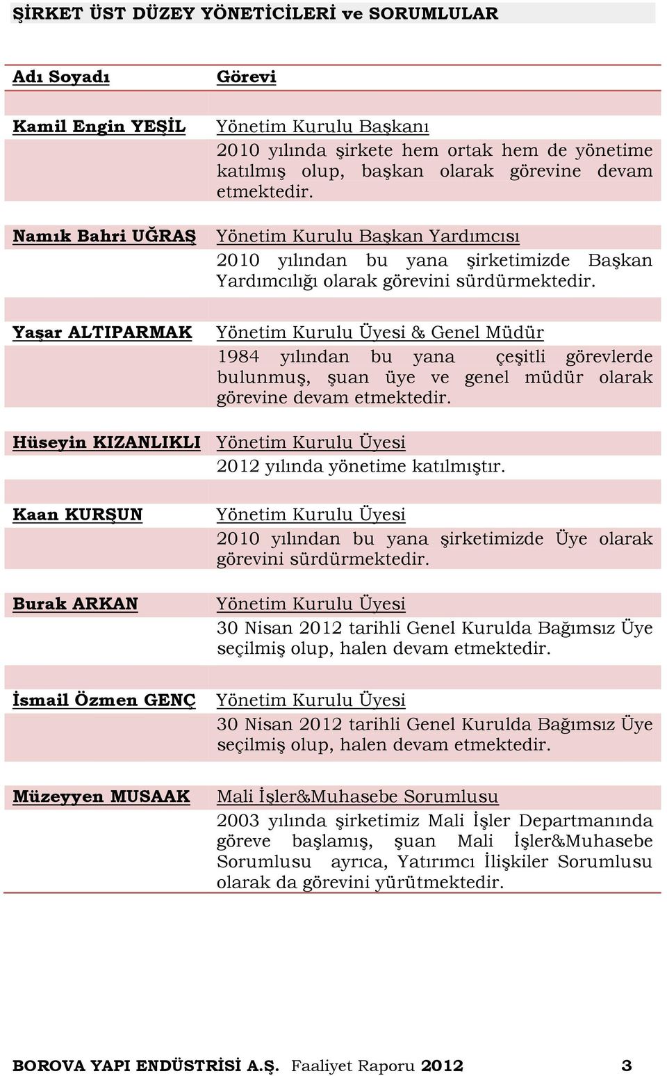 Yaşar ALTIPARMAK Yönetim Kurulu Üyesi & Genel Müdür 1984 yılından bu yana çeşitli görevlerde bulunmuş, şuan üye ve genel müdür olarak görevine devam etmektedir.