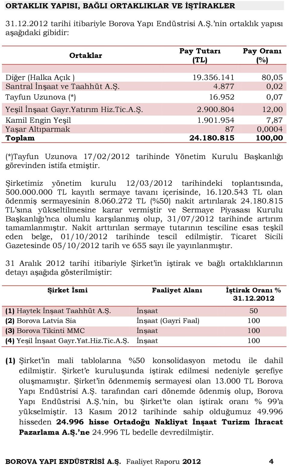 954 7,87 Yaşar Altıparmak 87 0,0004 Toplam 24.180.815 100,00 (*)Tayfun Uzunova 17/02/2012 tarihinde Yönetim Kurulu Başkanlığı görevinden istifa etmiştir.