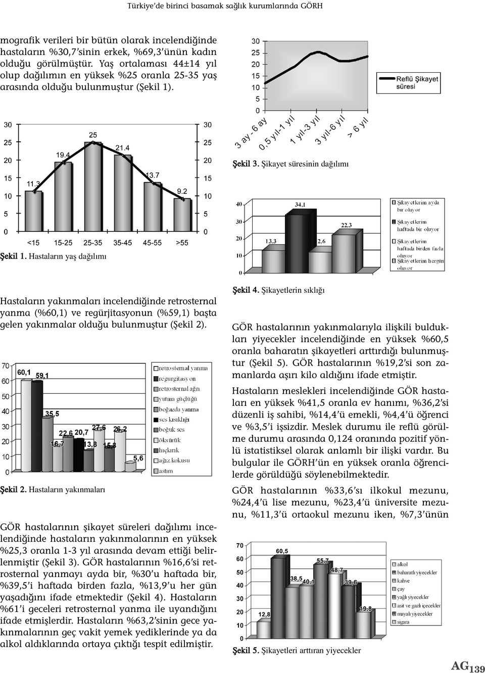 Hastalar n yaş dağ l m Hastaların yakınmaları incelendiğinde retrosternal yanma (%60,1) ve regürjitasyonun (%59,1) başta gelen yakınmalar olduğu bulunmuştur (Şekil 2). Şekil 2.