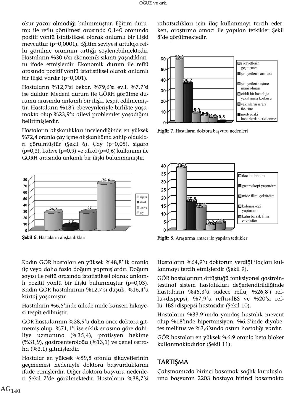 Ekonomik durum ile reflü arasında pozitif yönlü istatistiksel olarak anlamlı bir ilişki vardır (p=0,001). Hastaların %12,7 si bekar, %79,6 sı evli, %7,7 si ise duldur.