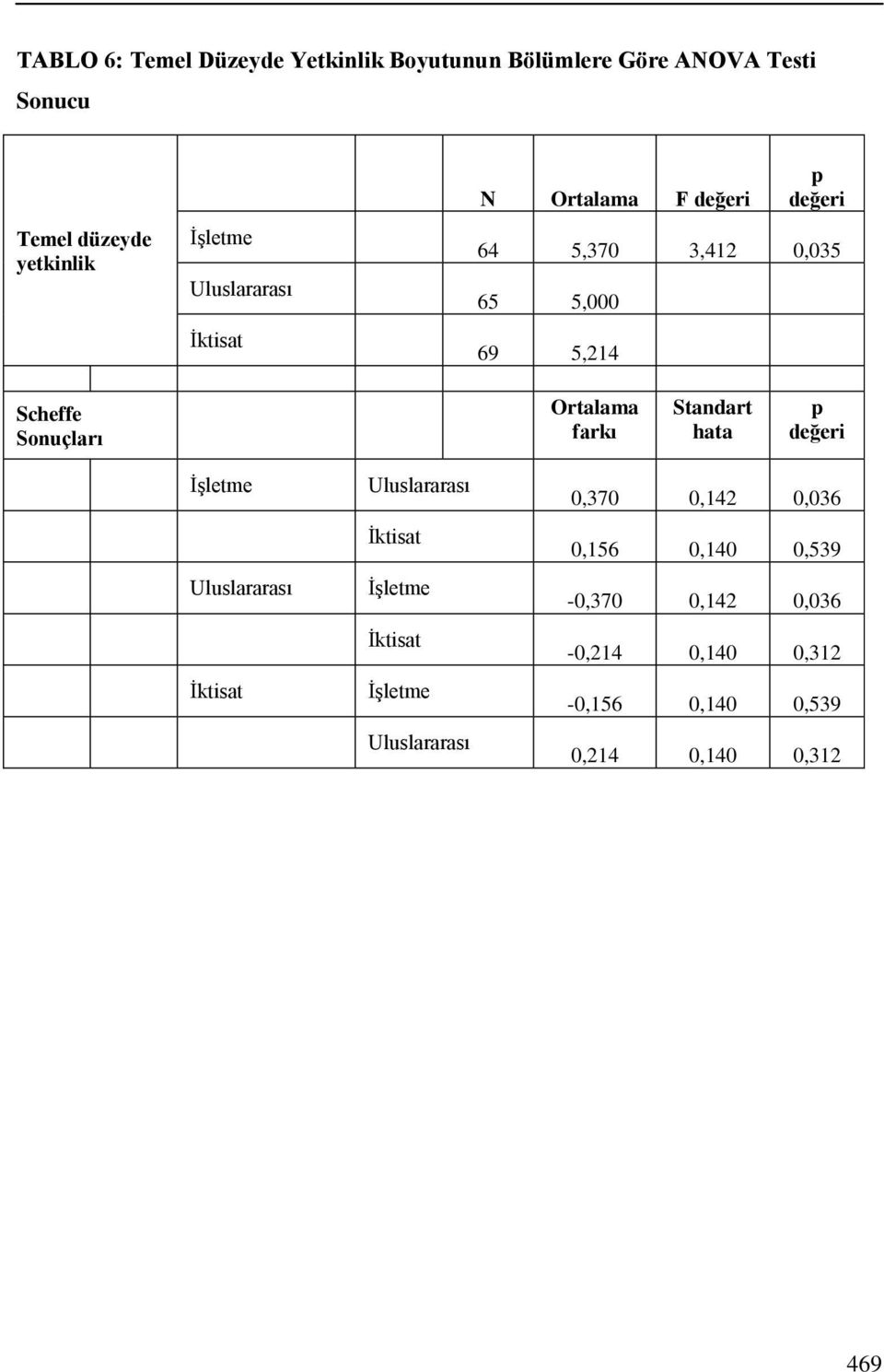 Ortalama farkı Standart hata p değeri İşletme Uluslararası İktisat Uluslararası İktisat İşletme İktisat İşletme