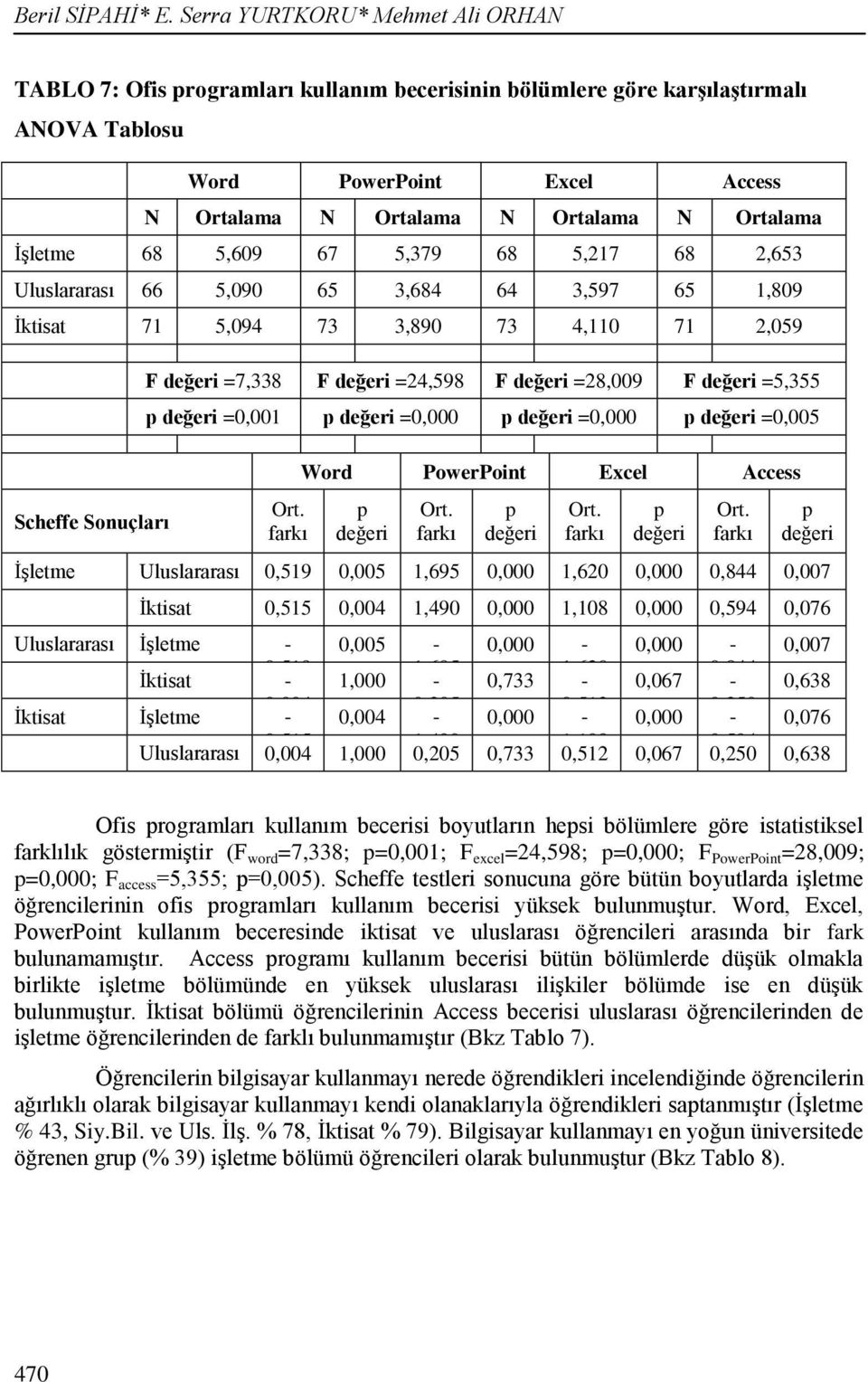 İşletme 68 5,609 67 5,379 68 5,217 68 2,653 Uluslararası 66 5,090 65 3,684 64 3,597 65 1,809 İktisat 71 5,094 73 3,890 73 4,110 71 2,059 Scheffe Sonuçları F değeri =7,338 F değeri =24,598 F değeri