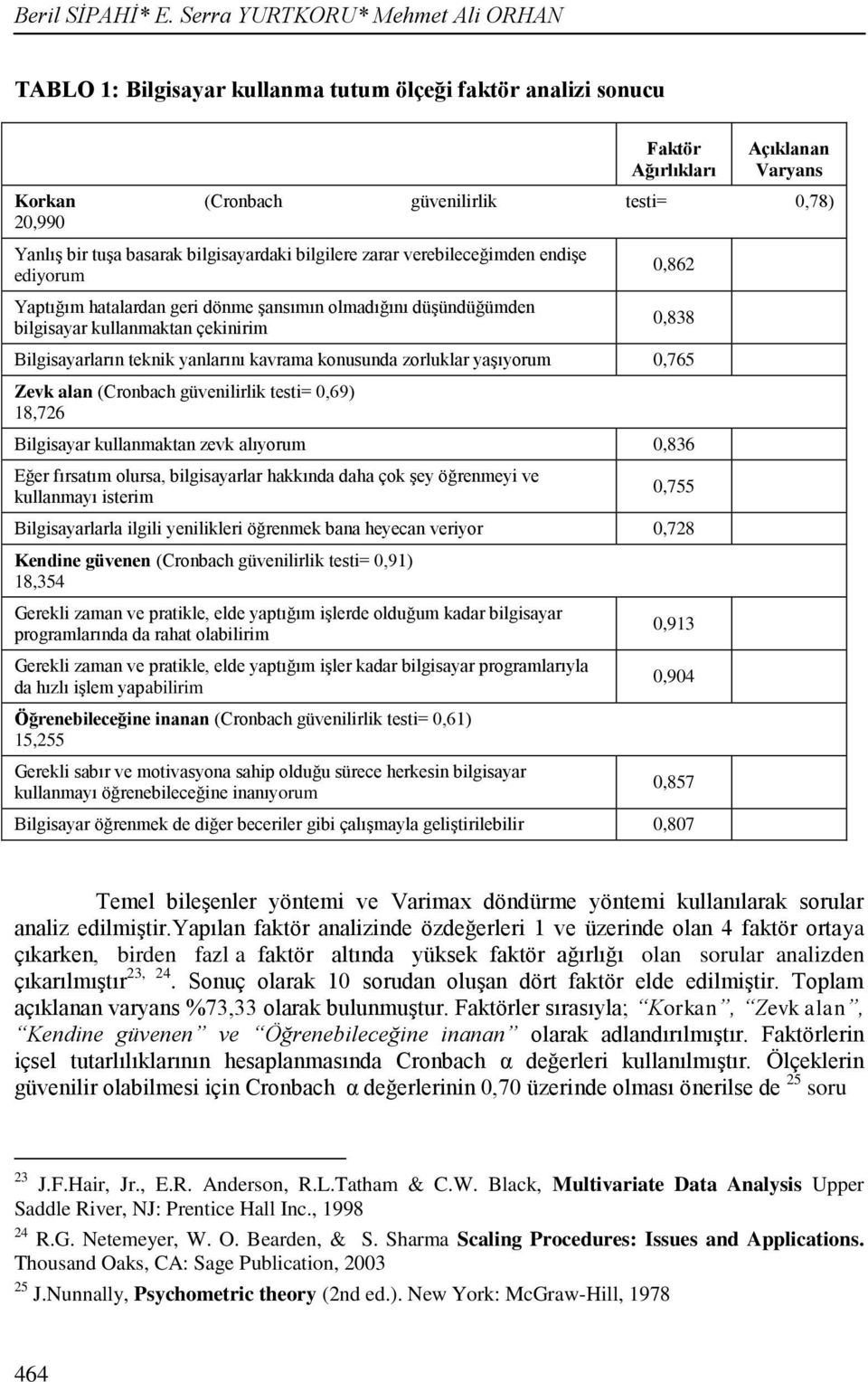 basarak bilgisayardaki bilgilere zarar verebileceğimden endişe ediyorum Yaptığım hatalardan geri dönme şansımın olmadığını düşündüğümden bilgisayar kullanmaktan çekinirim 0,862 0,838 Bilgisayarların