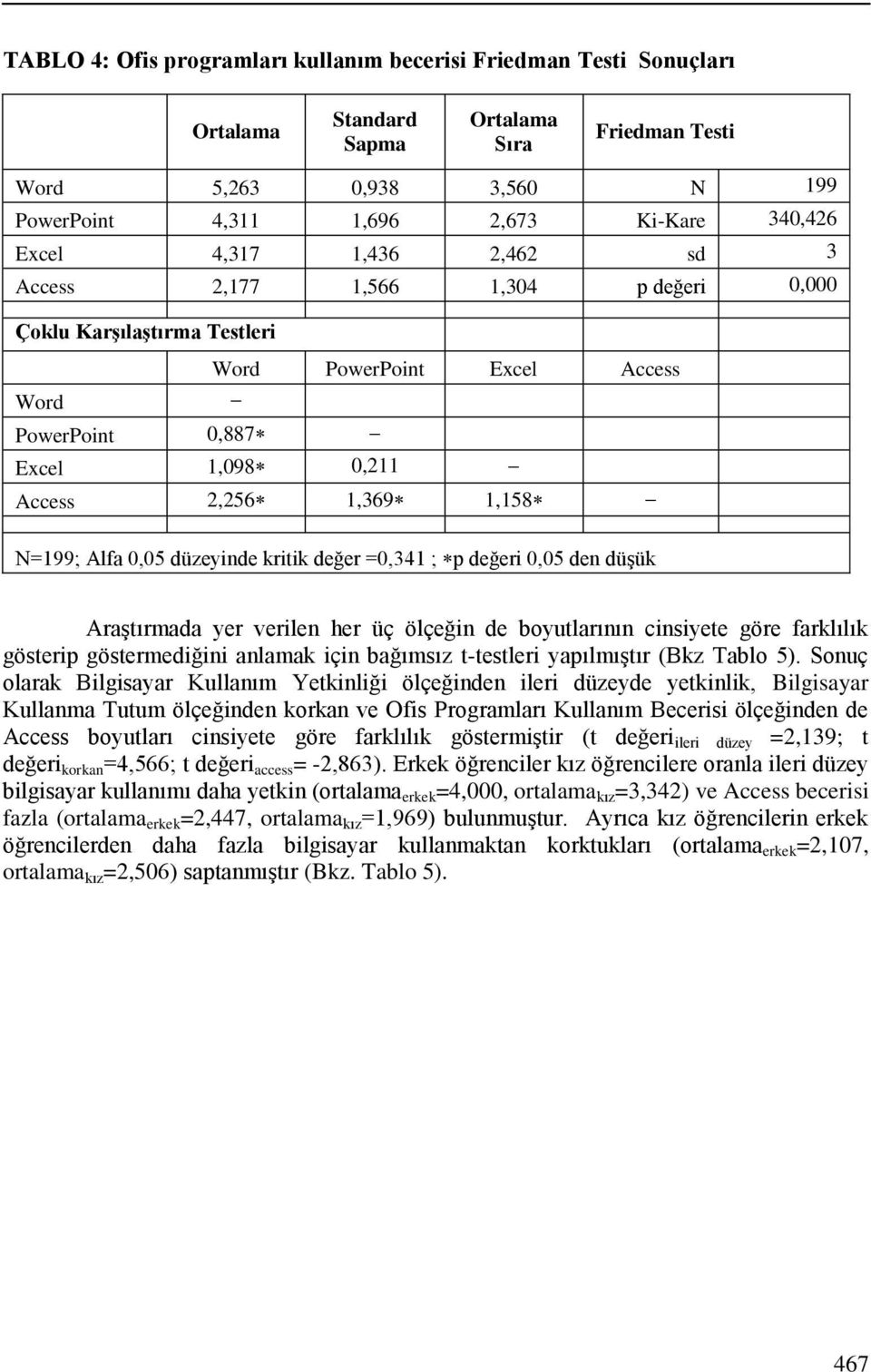 Alfa 0,05 düzeyinde kritik değer =0,341 ; p değeri 0,05 den düşük Araştırmada yer verilen her üç ölçeğin de boyutlarının cinsiyete göre farklılık gösterip göstermediğini anlamak için bağımsız