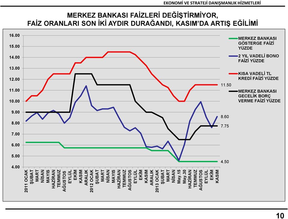 30 MERKEZ BANKASI FAİZLERİ DEĞİŞTİRMİYOR, FAİZ ORANLARI SON İKİ AYDIR DURAĞANDI, DA ARTIŞ EĞİLİMİ 16.00 16.00 15.00 15.00 14.00 14.00 13.