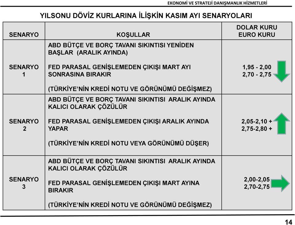 PARASAL GENİŞLEMEDEN ÇIKIŞI ARALIK AYINDA YAPAR (TÜRKİYE NİN KREDİ NOTU VEYA GÖRÜNÜMÜ DÜŞER) DOLAR KURU EURO KURU 1,95-2,00 2,70-2,75 2,05-2,10 + 2,75-2,80 + SENARYO 3