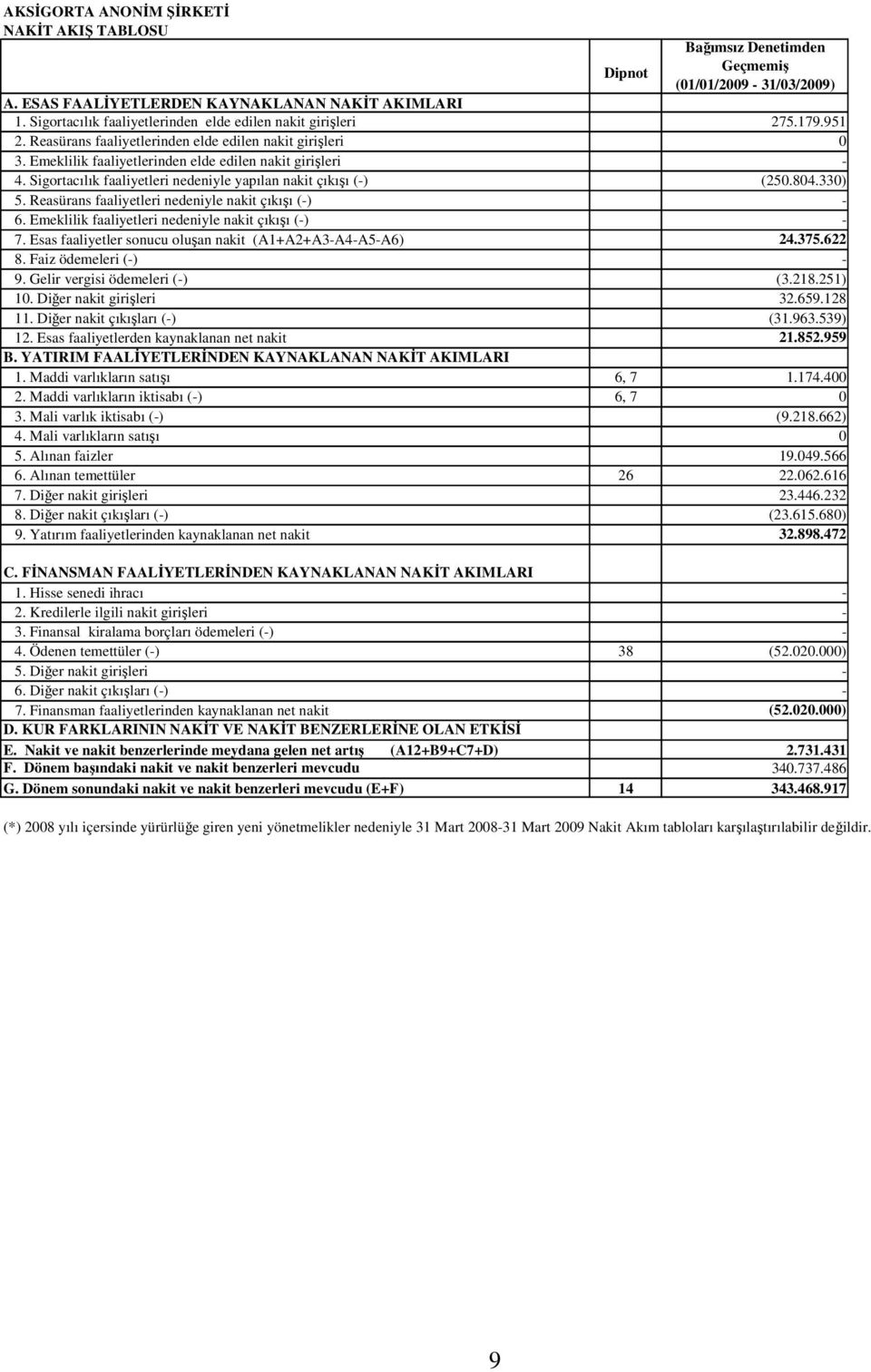 Sigortacılık faaliyetleri nedeniyle yapılan nakit çıkışı (-) (250.804.330) 5. Reasürans faaliyetleri nedeniyle nakit çıkışı (-) - 6. Emeklilik faaliyetleri nedeniyle nakit çıkışı (-) - 7.