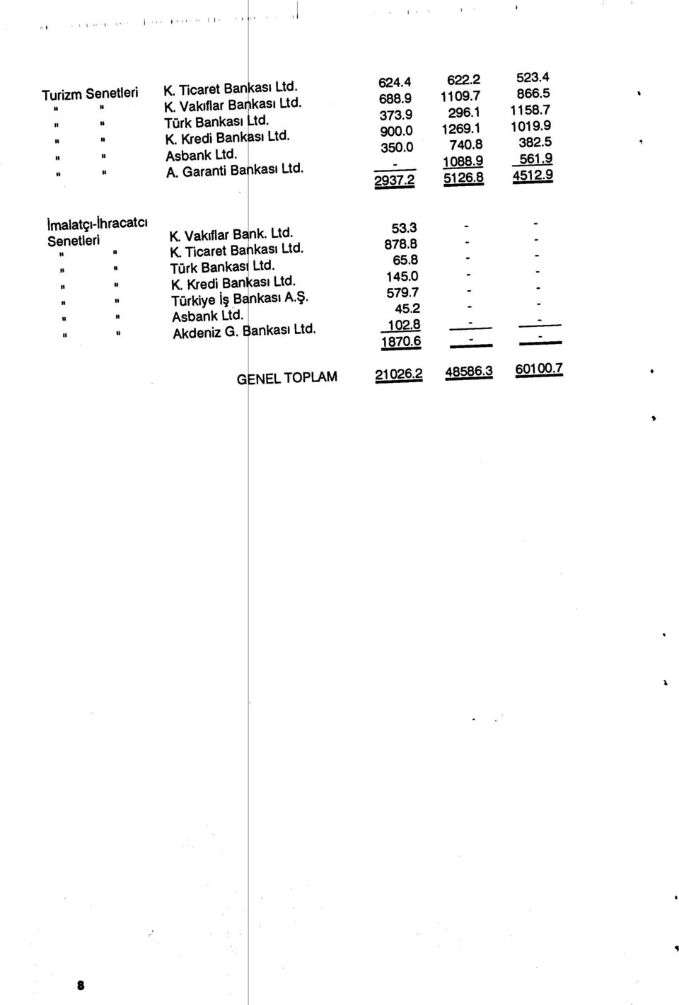 2 5126.8 45129 İrnalatç ı-ihracatc ı Senetleri Il Il II Il Il Il II Il Il Il Il Il K. Vak ıflar B nk. Ltd. K. Ticaret Ba kas ı Ltd. Türk Bankas Ltd. K. Kredi Ban as ı Ltd.