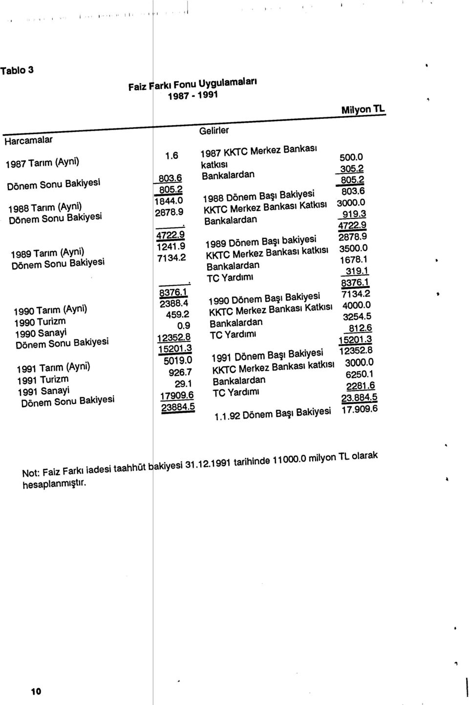 8 15201.3 5019.0 926.7 29.1 17909.6 23884.5 Gelirler 1987 KKTC Merkez Bankas ı 500.0 katk ısı 305.2 Bankalardan 8052 1988 Dönem Başı Bakiyesi 803.6 KKTC Merkez Bankas ı Katkıs ı 3000.0 91.