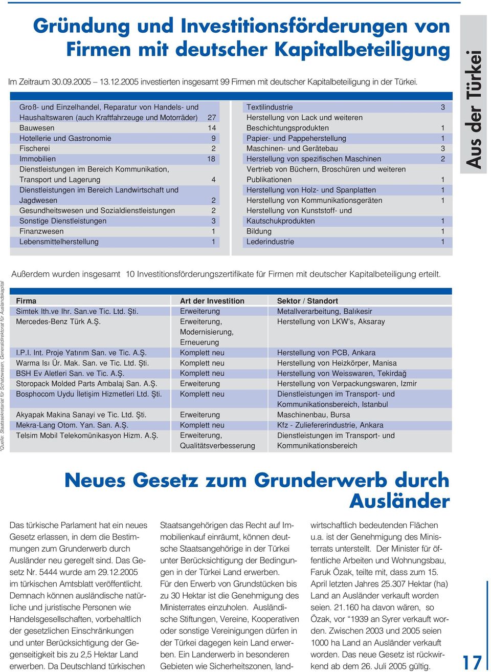 Bereich Kommunikation, Transport und Lagerung 4 Dienstleistungen im Bereich Landwirtschaft und Jagdwesen 2 Gesundheitswesen und Sozialdienstleistungen 2 Sonstige Dienstleistungen 3 Finanzwesen 1