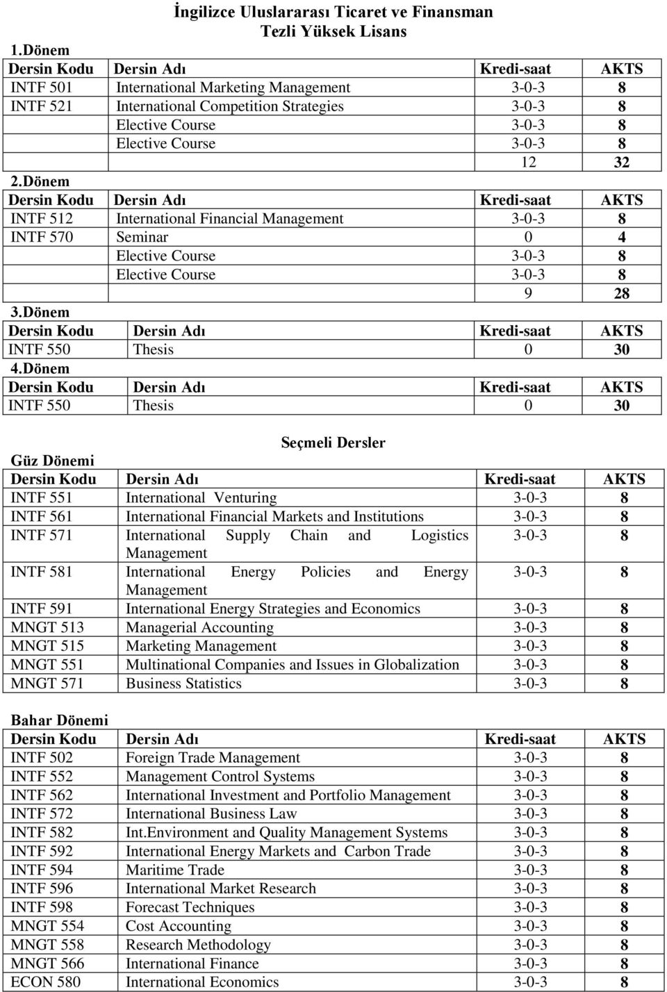 Dönem INTF 550 Thesis 0 30 Seçmeli Dersler Güz Dönemi INTF 551 International Venturing 3-0-3 8 INTF 561 International Financial Markets and Institutions 3-0-3 8 INTF 571 International Supply Chain