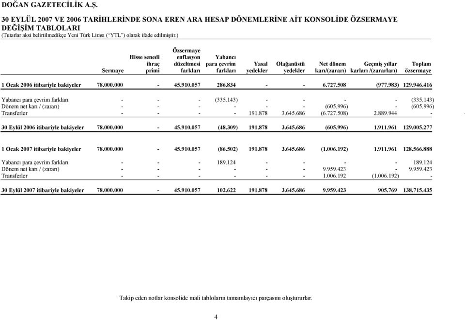 508 (977.983) 129.946.416 Yabancı para çevrim farkları - - - (335.143) - - - - (335.143) Dönem net karı / (zararı) - - - - - - (605.996) - (605.996) Transferler - - - - 191.878 3.645.686 (6.727.