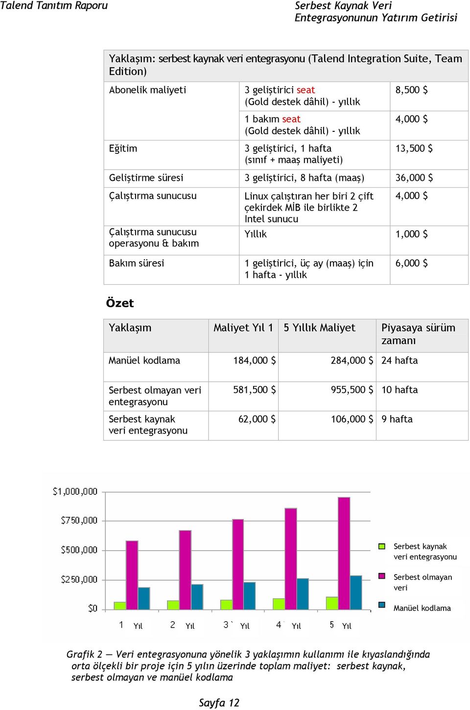 birlikte 2 Intel sunucu 4,000 $ lık 1,000 $ Bakım süresi 1 geliştirici, üç ay (maaş) için 1 hafta - yıllık 6,000 $ Özet Yaklaşım Maliyet 1 5 lık Maliyet Piyasaya sürüm zamanı Manüel kodlama 184,000 $