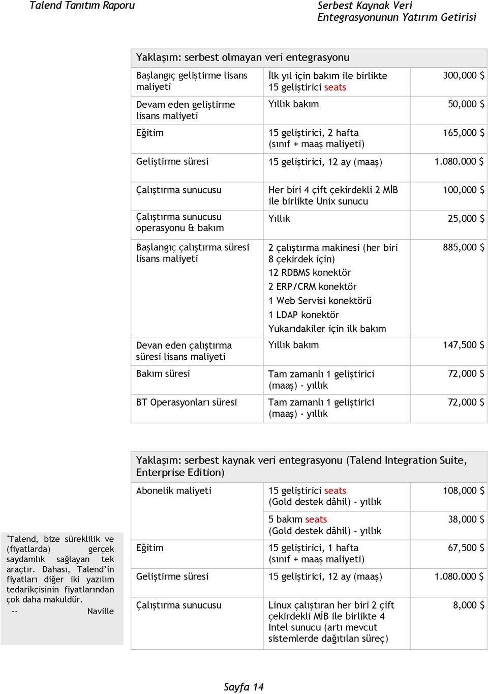 000 $ operasyonu & bakım Başlangıç çalıştırma süresi lisans maliyeti Devan eden çalıştırma süresi lisans maliyeti Bakım süresi BT Operasyonları süresi Her biri 4 çift çekirdekli 2 MİB ile birlikte