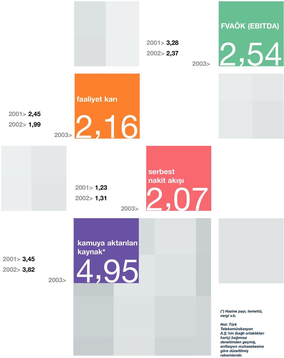 aktarılan kaynak* 4,95 (*) Hazine payı, temettü, vergi v.b. Not: Türk Telekomünikasyon A.Ş.