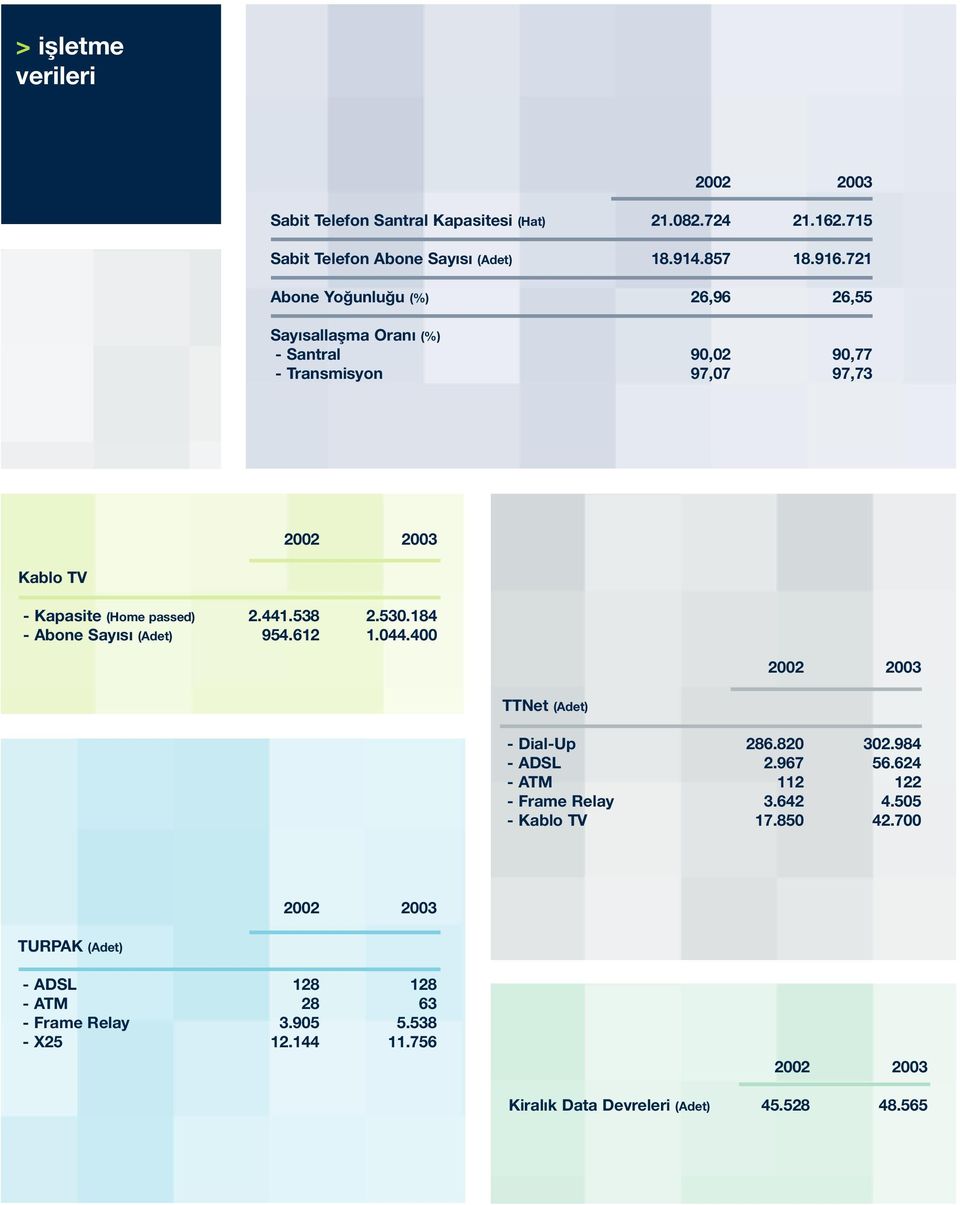 538 2.530.184 - Abone Sayısı (Adet) 954.612 1.044.400 2002 2003 TTNet (Adet) - Dial-Up 286.820 302.984 - ADSL 2.967 56.624 - ATM 112 122 - Frame Relay 3.642 4.