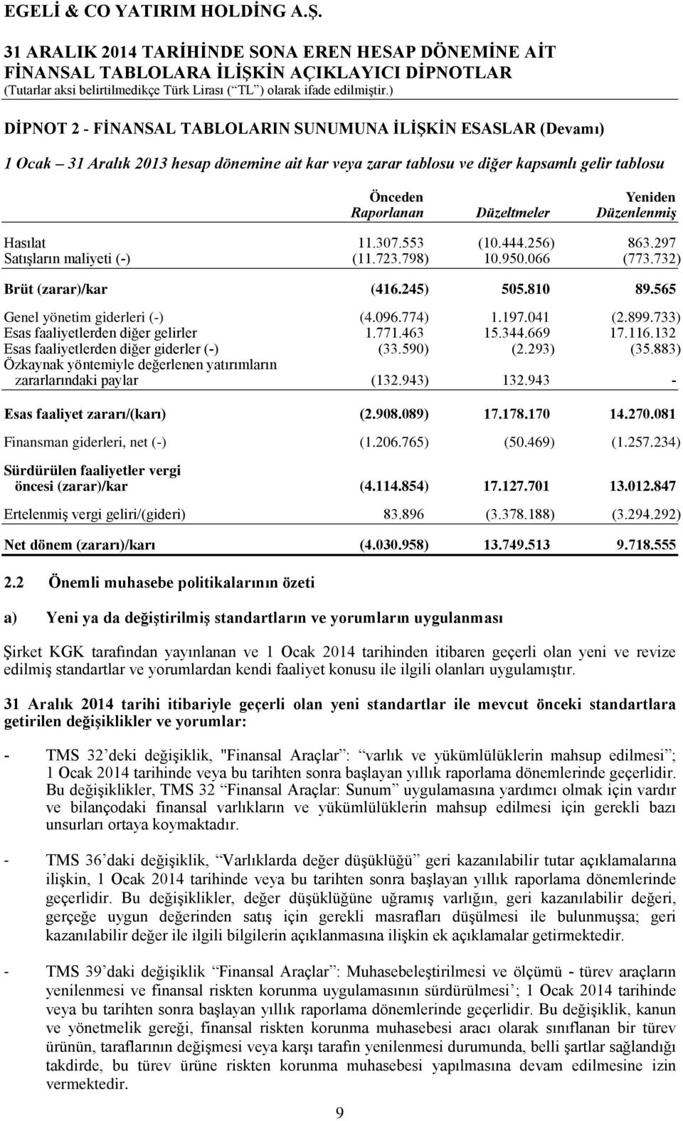 774) 1.197.041 (2.899.733) Esas faaliyetlerden diğer gelirler 1.771.463 15.344.669 17.116.132 Esas faaliyetlerden diğer giderler (-) (33.590) (2.293) (35.