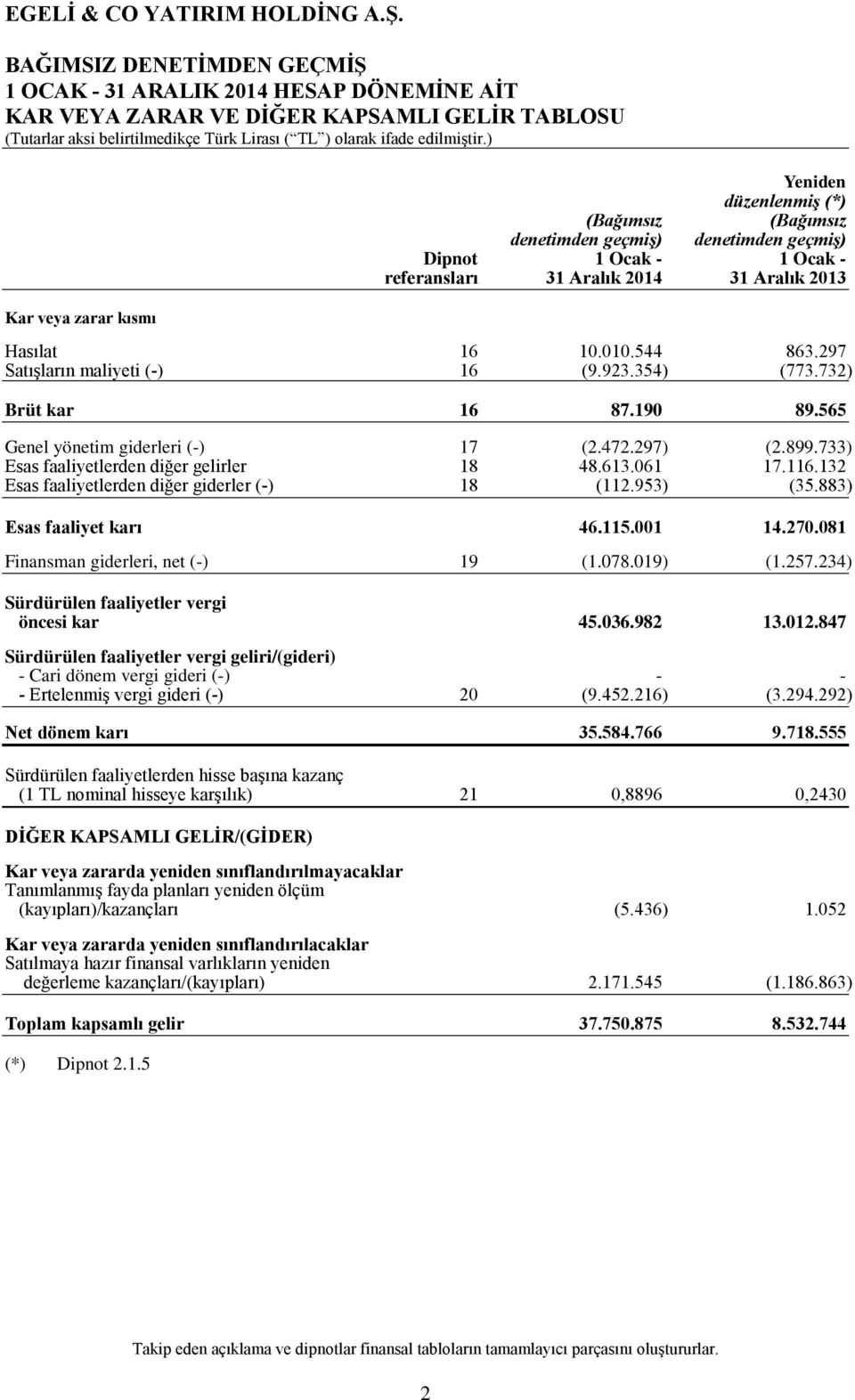 565 Genel yönetim giderleri (-) 17 (2.472.297) (2.899.733) Esas faaliyetlerden diğer gelirler 18 48.613.061 17.116.132 Esas faaliyetlerden diğer giderler (-) 18 (112.953) (35.