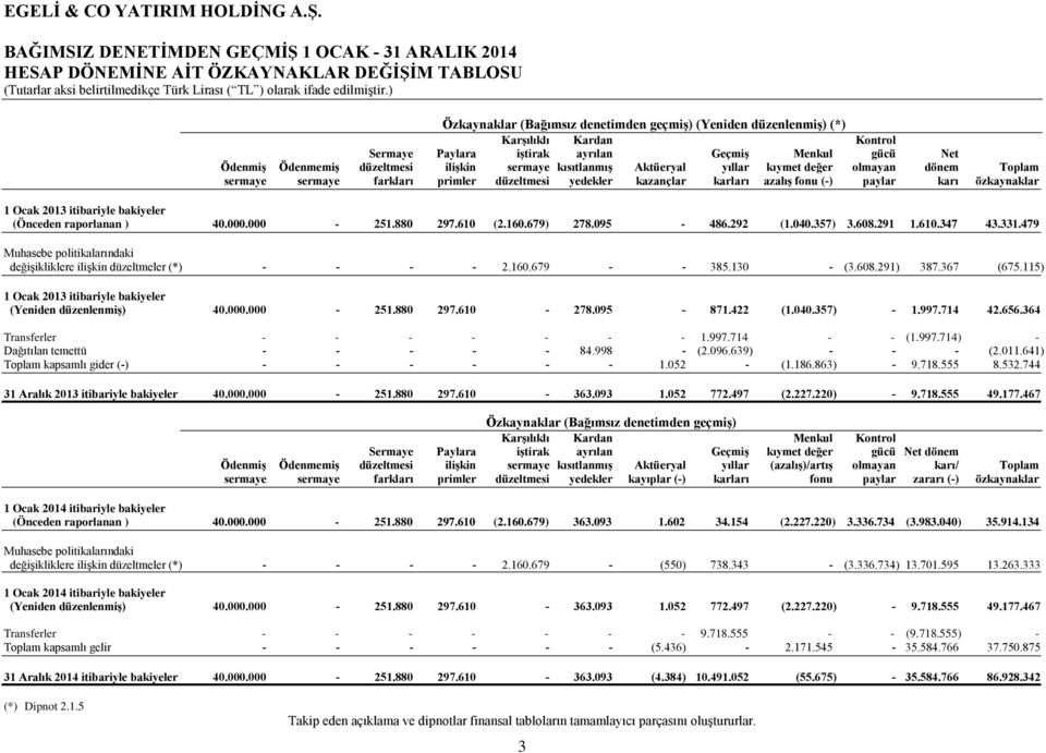 yedekler kazançlar karları azalış fonu (-) paylar karı özkaynaklar 1 Ocak 2013 itibariyle bakiyeler (Önceden raporlanan ) 40.000.000-251.880 297.610 (2.160.679) 278.095-486.292 (1.040.357) 3.608.