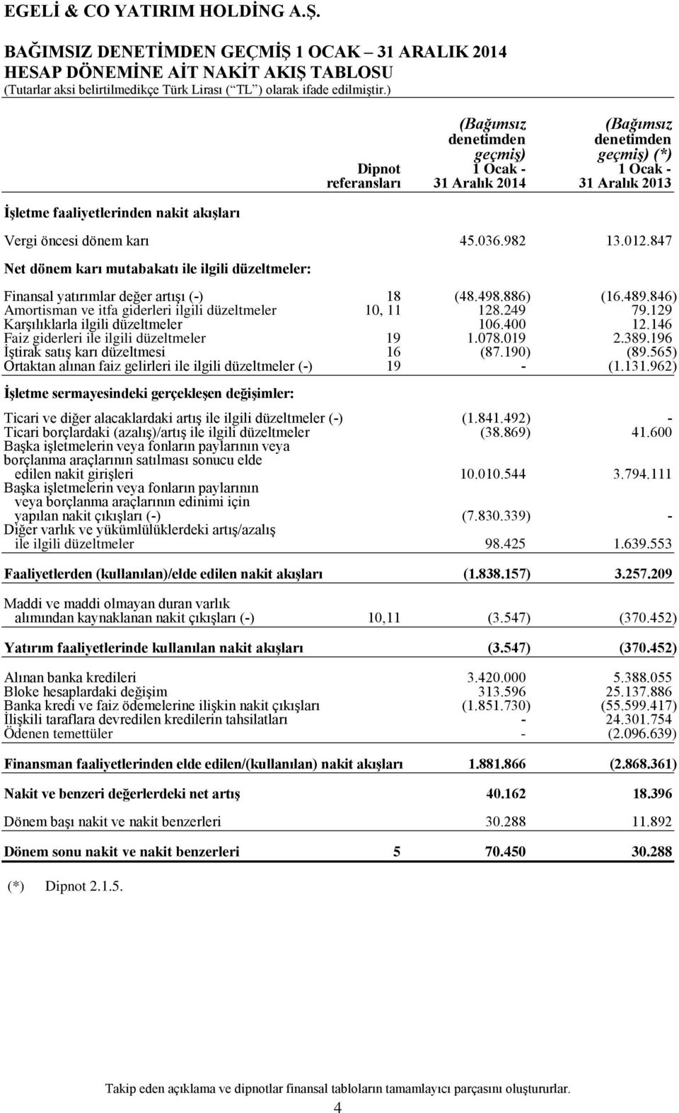 846) Amortisman ve itfa giderleri ilgili düzeltmeler 10, 11 128.249 79.129 Karşılıklarla ilgili düzeltmeler 106.400 12.146 Faiz giderleri ile ilgili düzeltmeler 19 1.078.019 2.389.