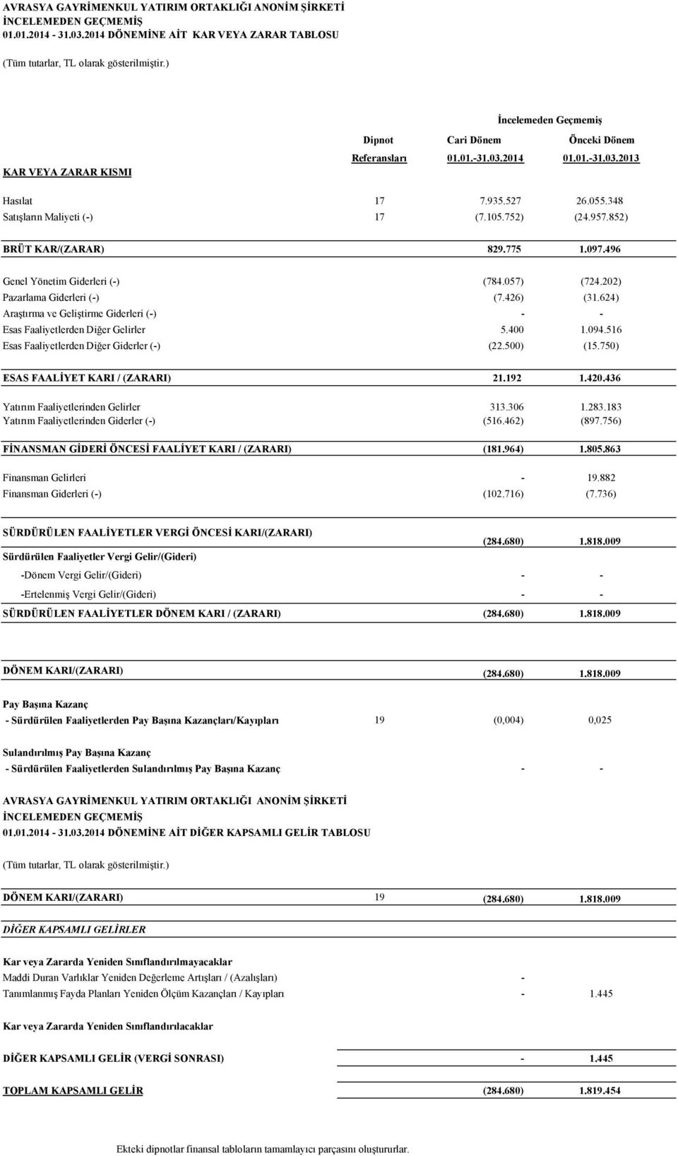 957.852) BRÜT KAR/(ZARAR) 829.775 1.097.496 Genel Yönetim Giderleri (-) (784.057) (724.202) Pazarlama Giderleri (-) (7.426) (31.