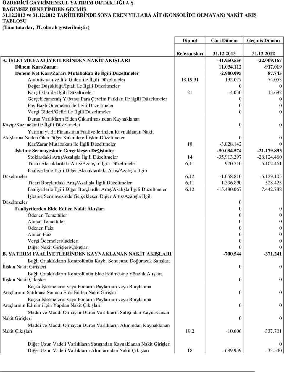 İŞLETME FAALİYETLERİNDEN NAKİT AKIŞLARI -41.950.556-22.009.167 Dönem Karı/Zararı 11.034.112-917.019 Dönem Net Karı/Zararı Mutabakatı ile İlgili Düzeltmeler -2.900.095 87.