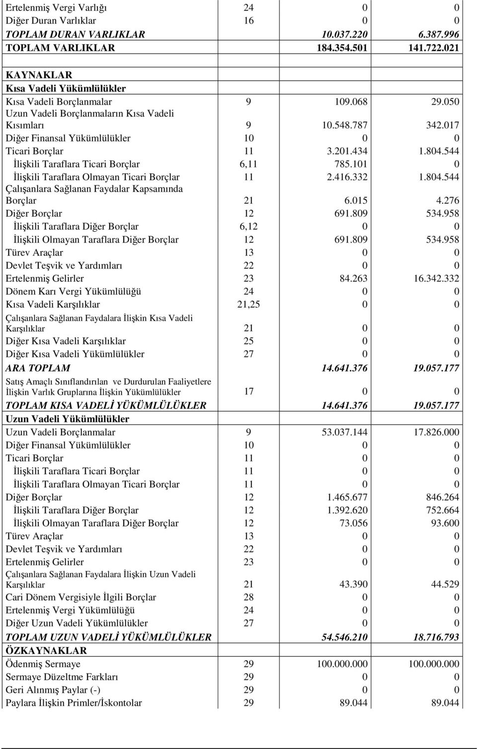 017 Diğer Finansal Yükümlülükler 10 0 0 Ticari Borçlar 11 3.201.434 1.804.544 İlişkili Taraflara Ticari Borçlar 6,11 785.101 0 İlişkili Taraflara Olmayan Ticari Borçlar 11 2.416.332 1.804.544 Çalışanlara Sağlanan Faydalar Kapsamında Borçlar 21 6.