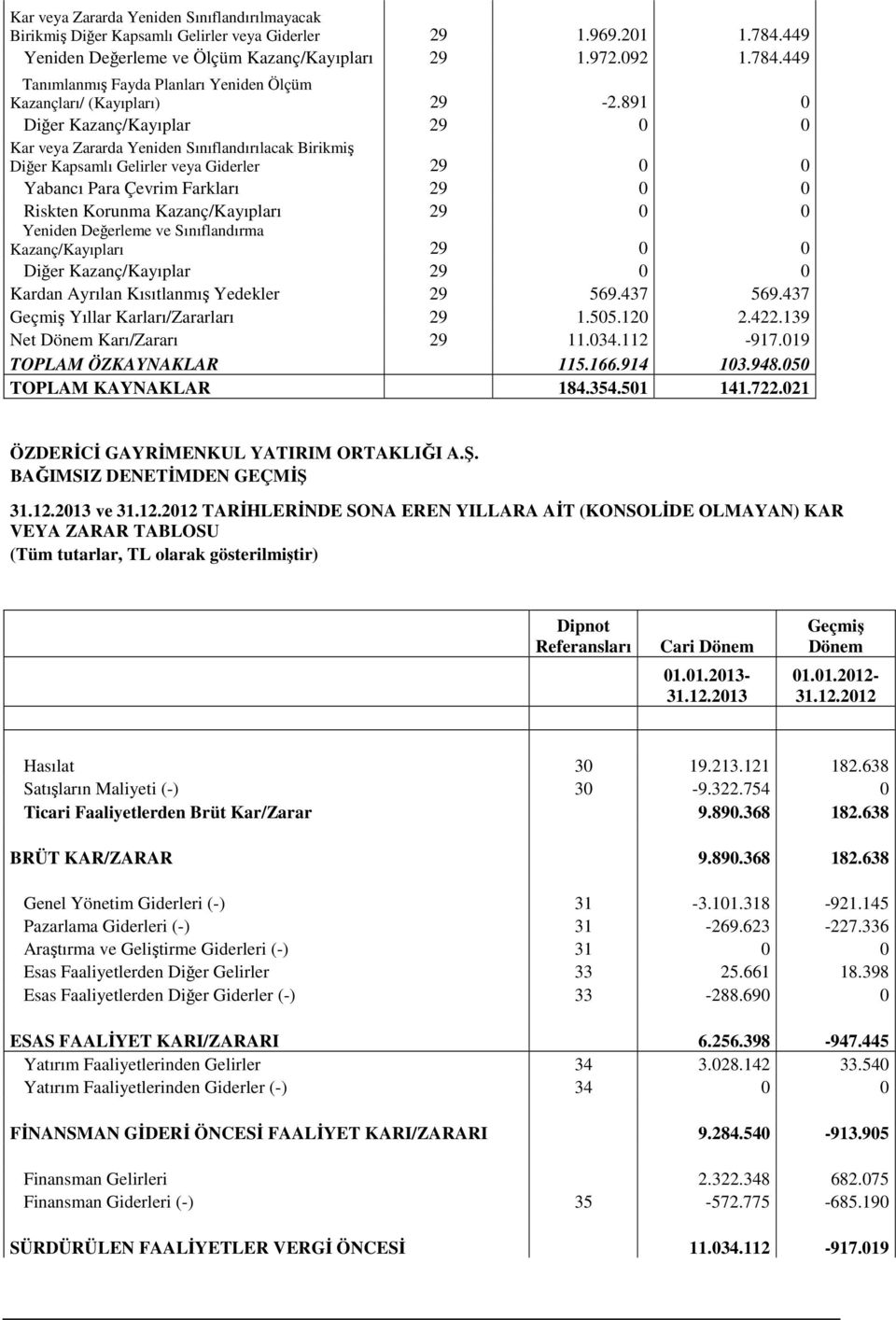 Kazanç/Kayıpları 29 0 0 Yeniden Değerleme ve Sınıflandırma Kazanç/Kayıpları 29 0 0 Diğer Kazanç/Kayıplar 29 0 0 Kardan Ayrılan Kısıtlanmış Yedekler 29 569.437 569.