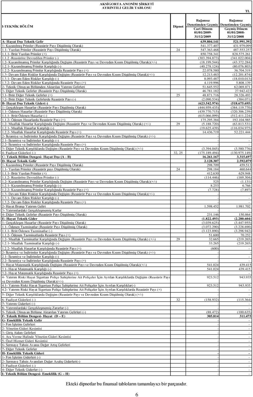 257 1.1.1- Brüt Yazılan Primler (+) 850.758.341 828.575.261 1.1.2 -Reasüröre Devredilen Primler (-) (303.394.873) (341.022.004) 1.