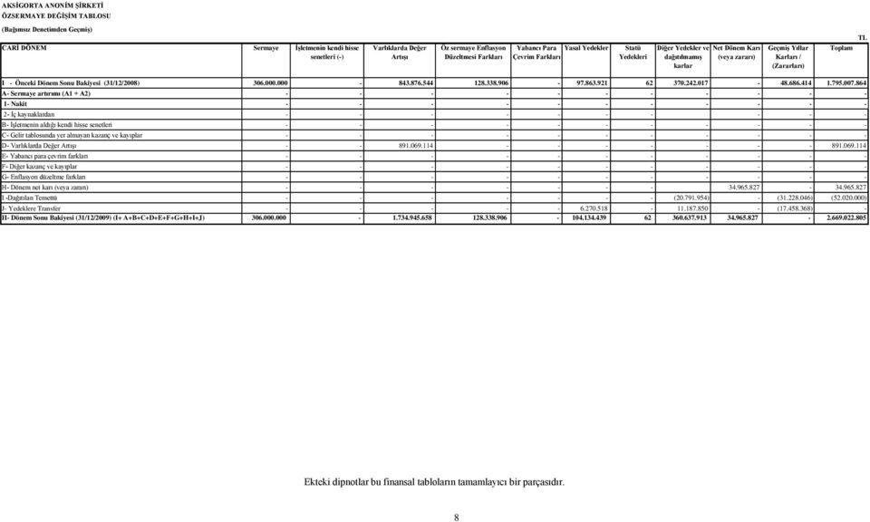 Yedekleri Diğer Yedekler ve dağıtılmamış karlar Net Dönem Karı (veya zararı) Geçmiş Yıllar Karları / (Zararları) Toplam TL I - Önceki Dönem Sonu Bakiyesi (31/12/2008) 306.000.000-843.876.544 128.338.