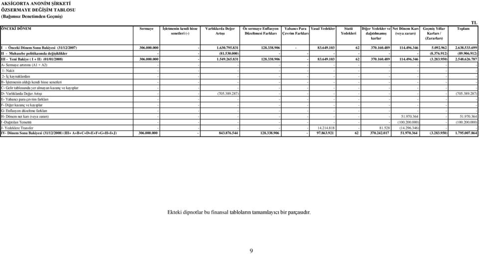 Sonu Bakiyesi (31/12/2007) 306.000.000-1.630.795.831 128.338.906-83.649.103 62 370.160.489 114.496.346 5.092.962 2.638.533.699 II - Muhasebe politikasında değişiklikler - - (81.530.