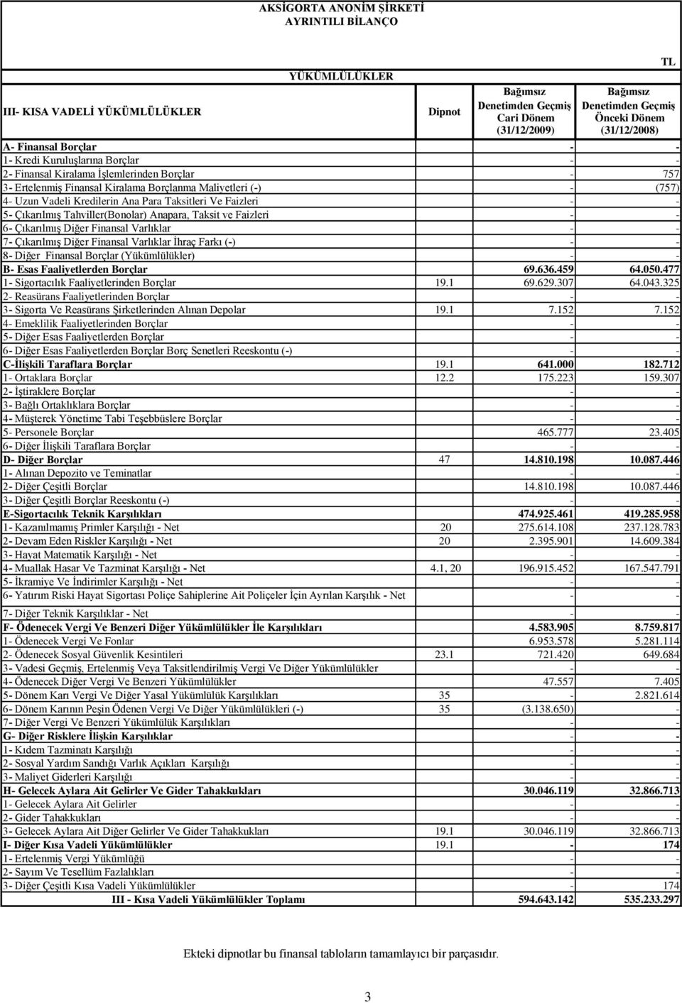 Vadeli Kredilerin Ana Para Taksitleri Ve Faizleri - - 5- Çıkarılmış Tahviller(Bonolar) Anapara, Taksit ve Faizleri - - 6- Çıkarılmış Diğer Finansal Varlıklar - - 7- Çıkarılmış Diğer Finansal