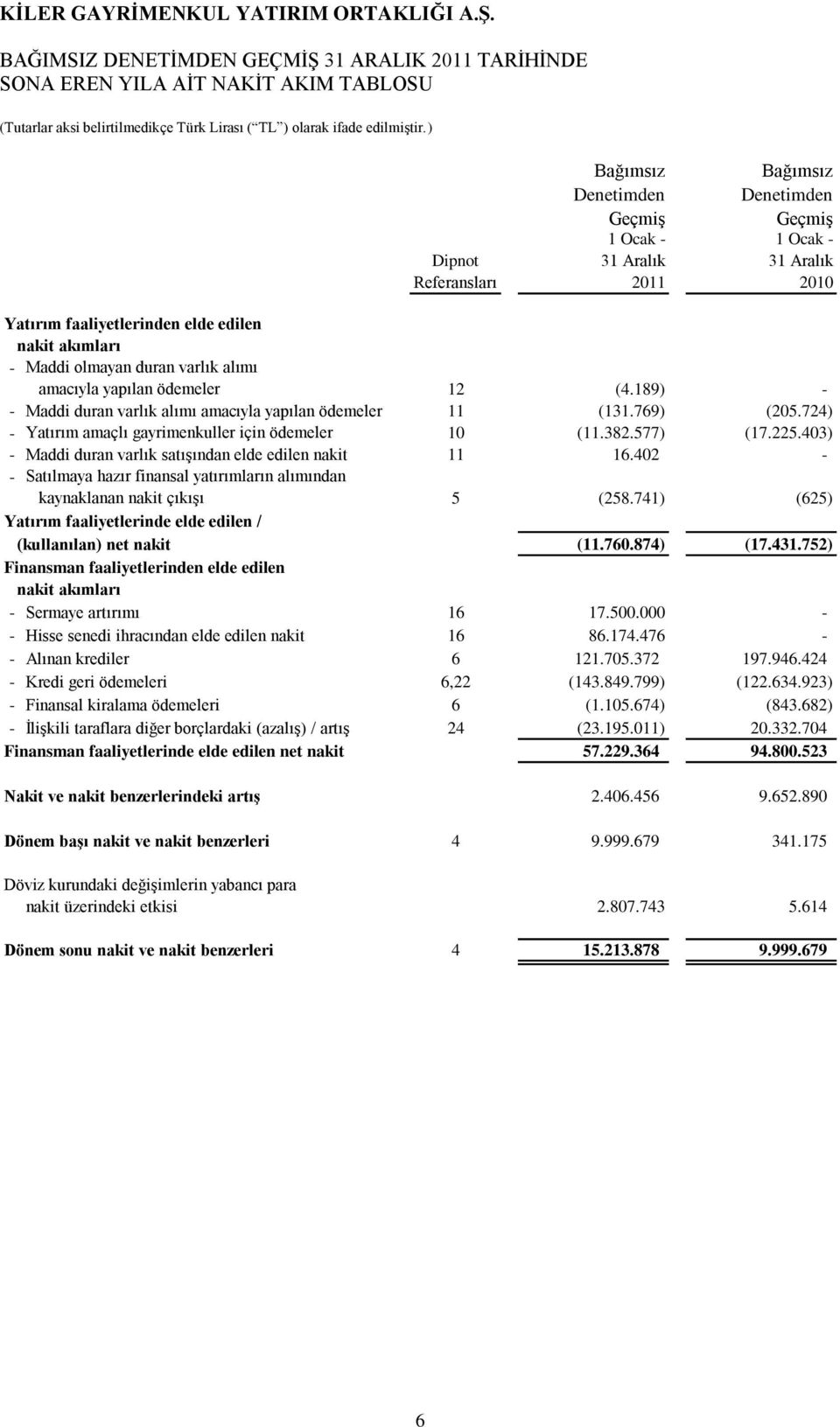 724) - Yatırım amaçlı gayrimenkuller için ödemeler 10 (11.382.577) (17.225.403) - Maddi duran varlık satışından elde edilen nakit 11 16.