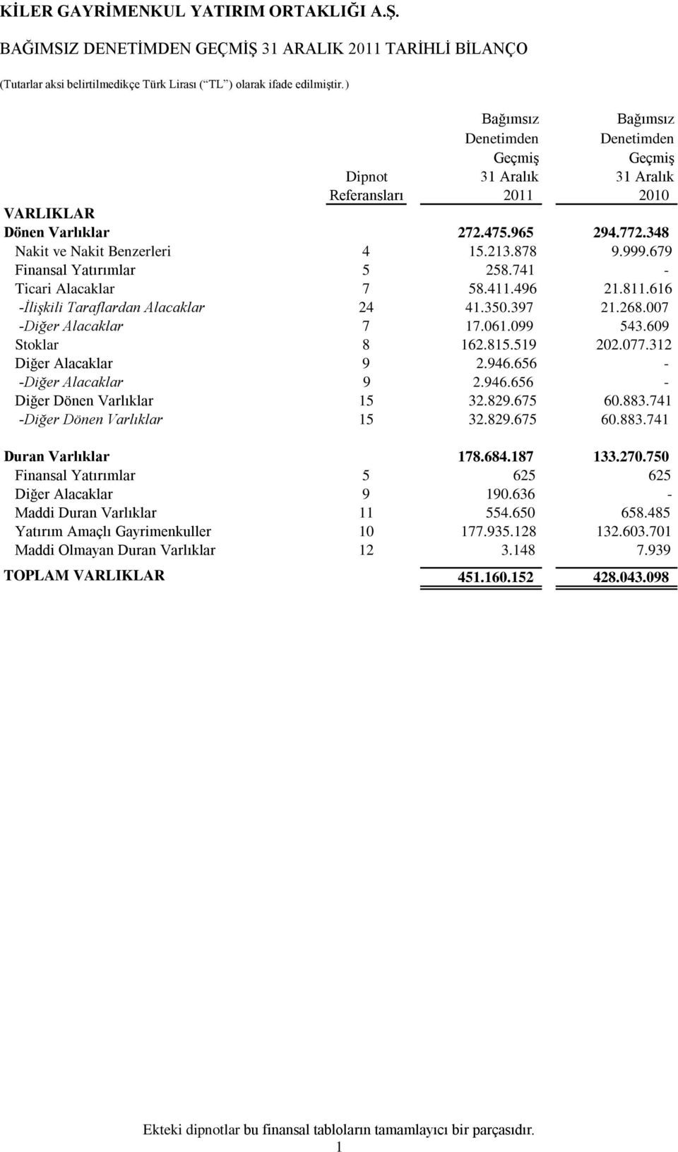 007 -Diğer Alacaklar 7 17.061.099 543.609 Stoklar 8 162.815.519 202.077.312 Diğer Alacaklar 9 2.946.656 - -Diğer Alacaklar 9 2.946.656 - Diğer Dönen Varlıklar 15 32.829.675 60.883.