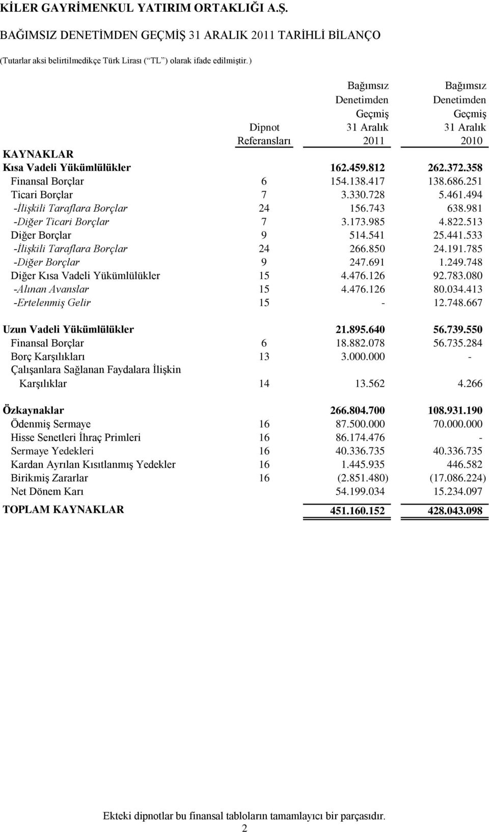 513 Diğer Borçlar 9 514.541 25.441.533 -İlişkili Taraflara Borçlar 24 266.850 24.191.785 -Diğer Borçlar 9 247.691 1.249.748 Diğer Kısa Vadeli Yükümlülükler 15 4.476.126 92.783.