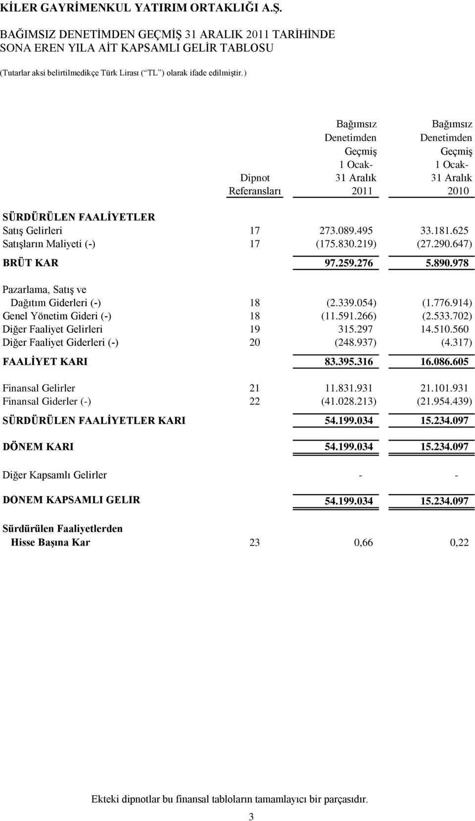 914) Genel Yönetim Gideri (-) 18 (11.591.266) (2.533.702) Diğer Faaliyet Gelirleri 19 315.297 14.510.560 Diğer Faaliyet Giderleri (-) 20 (248.937) (4.317) FAALİYET KARI 83.395.316 16.086.