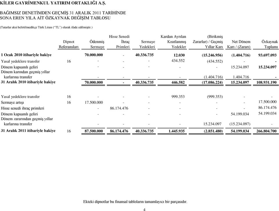 552) - - Dönem kapsamlı geliri - - - - - 15.234.097 15.234.097 Dönem karından geçmiş yıllar karlarına transfer - - - - (1.404.716) 1.404.716-31 Aralık 2010 itibariyle bakiye 70.000.000-40.336.735 446.