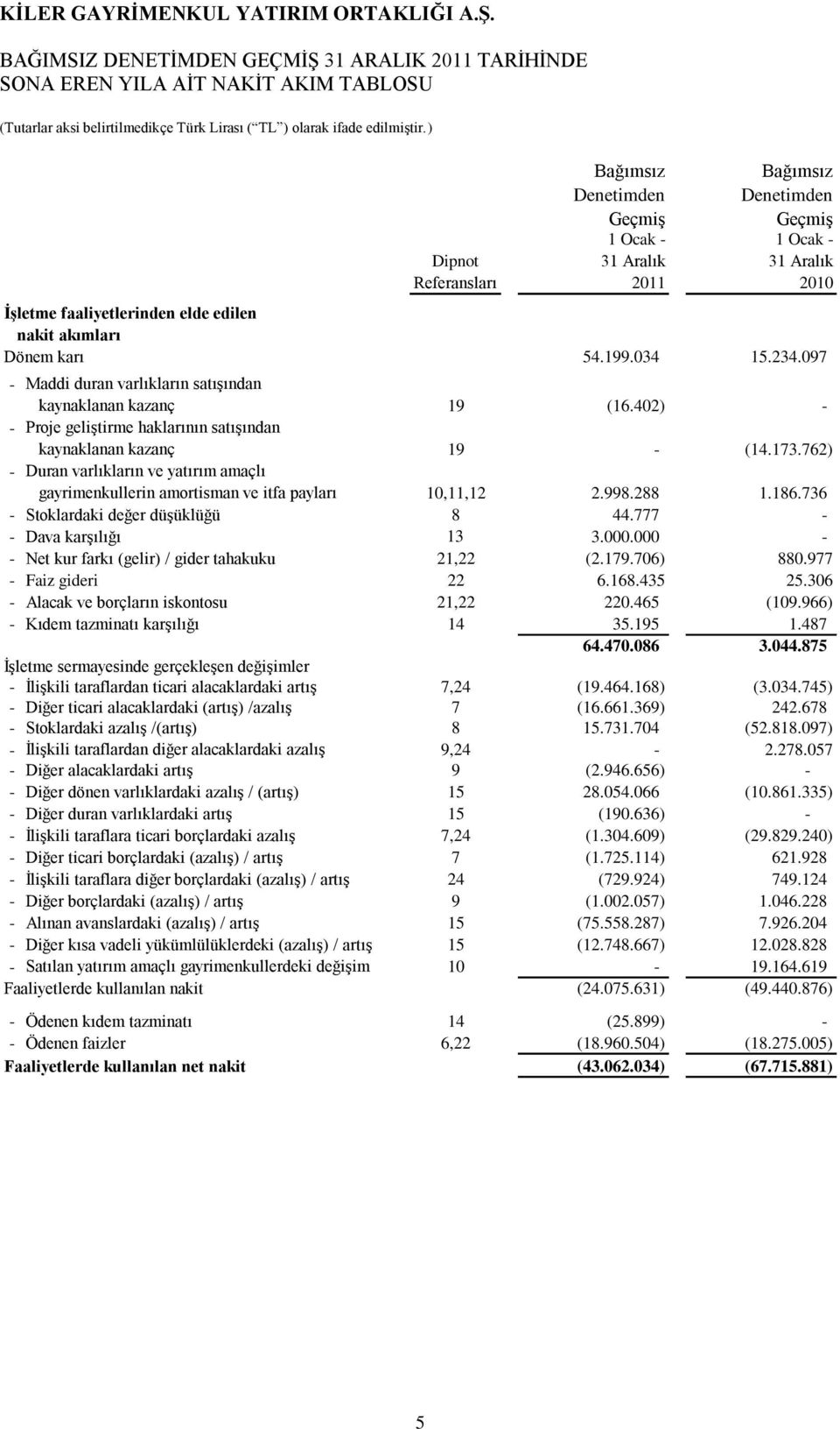 762) - Duran varlıkların ve yatırım amaçlı gayrimenkullerin amortisman ve itfa payları 10,11,12 2.998.288 1.186.736 - Stoklardaki değer düşüklüğü 8 44.777 - - Dava karşılığı 13 3.000.