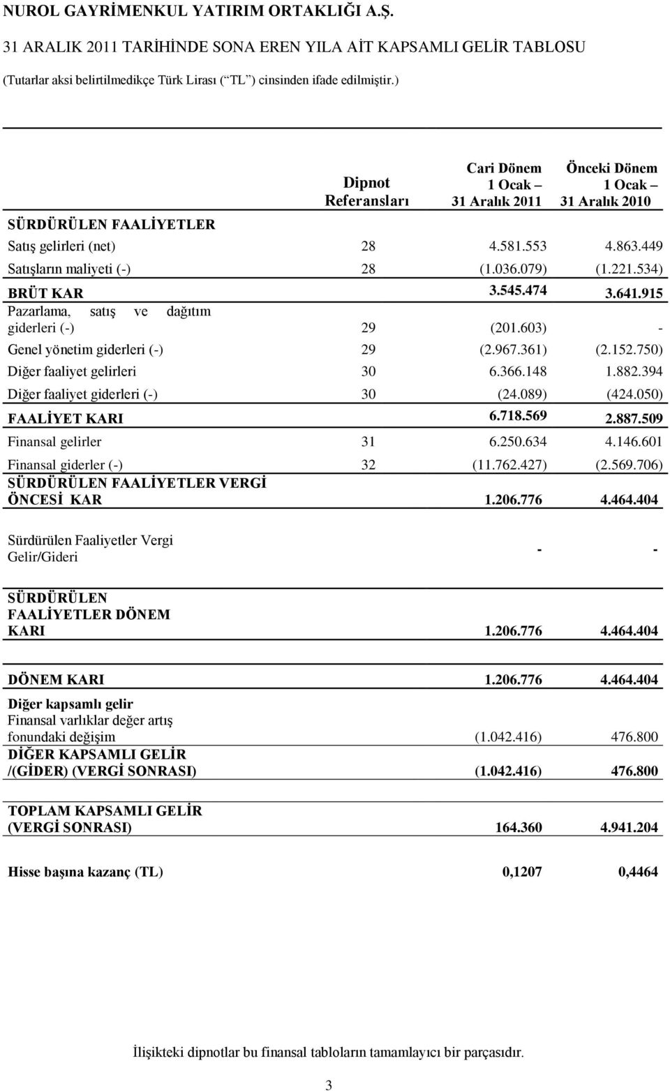 750) Diğer faaliyet gelirleri 30 6.366.148 1.882.394 Diğer faaliyet giderleri (-) 30 (24.089) (424.050) FAALİYET KARI 6.718.569 2.887.509 Finansal gelirler 31 6.250.634 4.146.