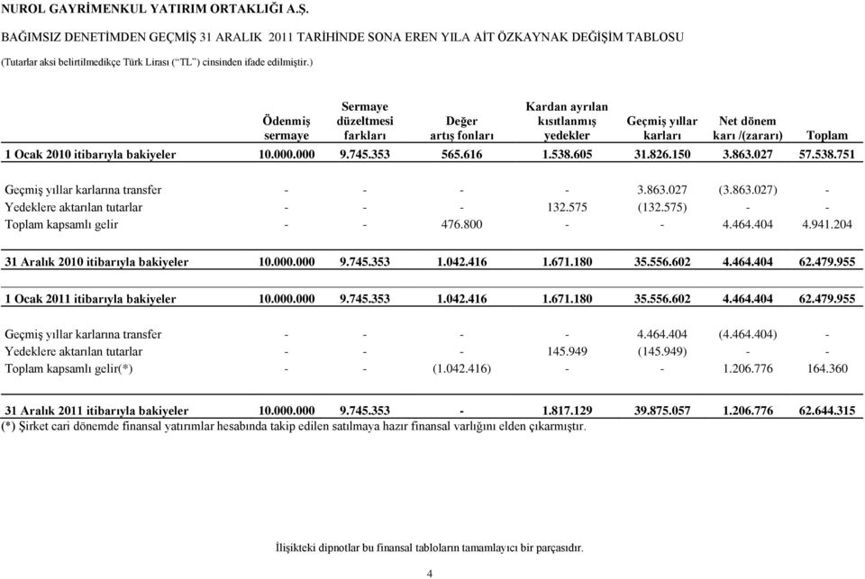 575 (132.575) - - Toplam kapsamlı gelir - - 476.800 - - 4.464.404 4.941.204 itibarıyla bakiyeler 10.000.000 9.745.353 1.042.416 1.671.180 35.556.602 4.464.404 62.479.