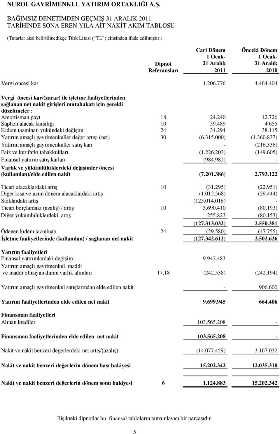 655 Kıdem tazminatı yükündeki değişim 24 34.294 38.115 Yatırım amaçlı gayrimenkuller değer artışı (net) 30 (6.315.000) (1.360.837) Yatırım amaçlı gayrimenkuller satış karı - (216.