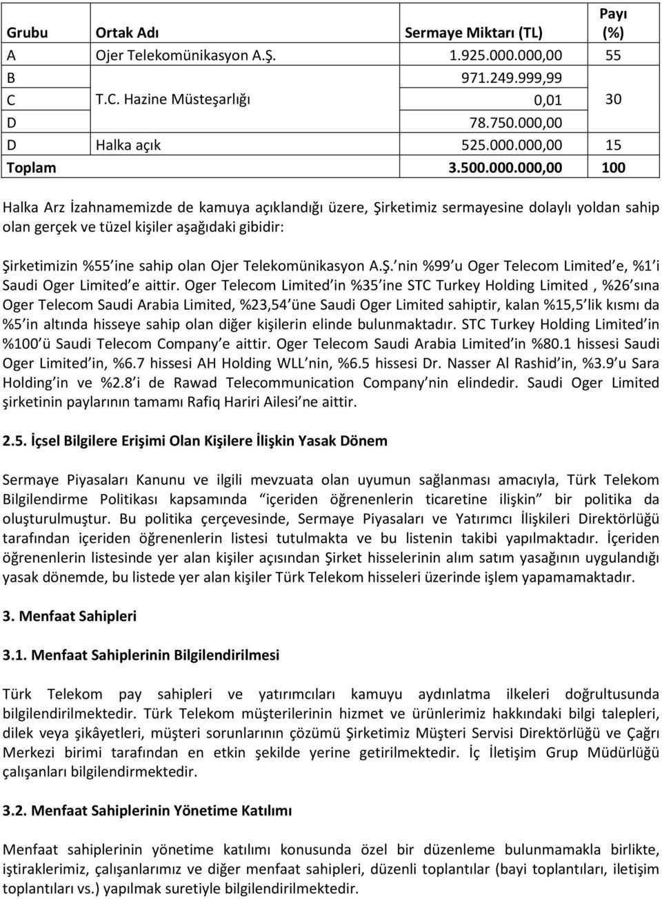 000,00 100 Halka Arz İzahnamemizde de kamuya açıklandığı üzere, Şirketimiz sermayesine dolaylı yoldan sahip olan gerçek ve tüzel kişiler aşağıdaki gibidir: Şirketimizin %55 ine sahip olan Ojer