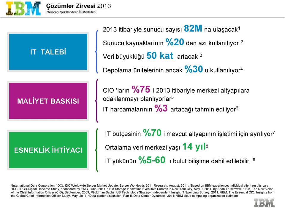 ESNEKLĐK ĐHTĐYACI Ortalama veri merkezi yaşı 14 yıl 8 IT yükünün %5-60 ı bulut bilişime dahil edilebilir.